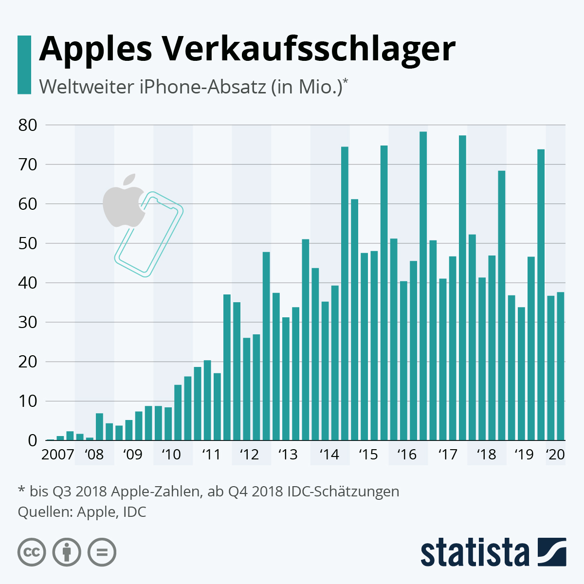 Infografik: Apples Bestseller |  Statista