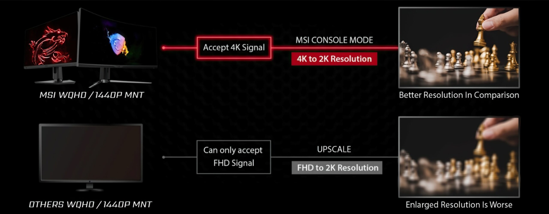 Der MSI-Konsolenmodus soll WQHD auf PlayStation 5 und Monitoren ermöglichen