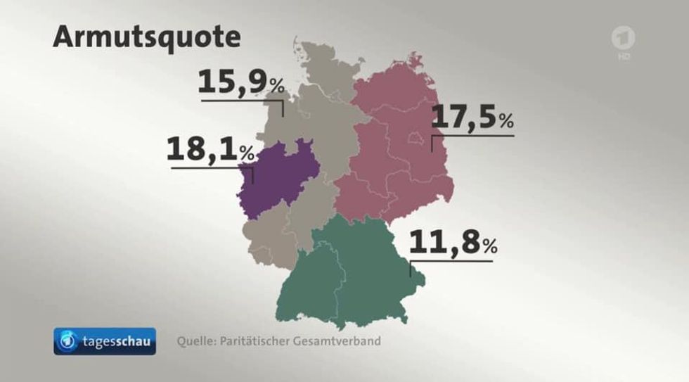 Das westliche Bundesland Nordrhein-Westfalen weist immer noch eine höhere Armutsquote auf als die ehemalige DDR.