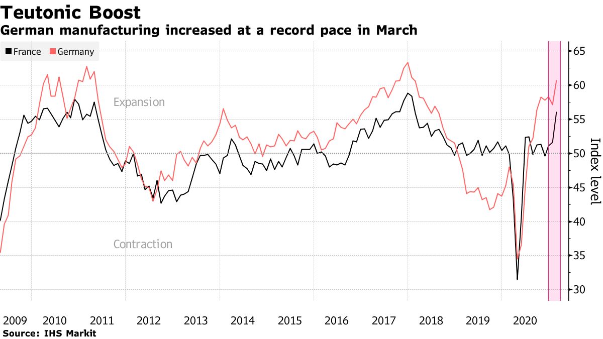 Das deutsche verarbeitende Gewerbe wuchs im März mit Rekordtempo