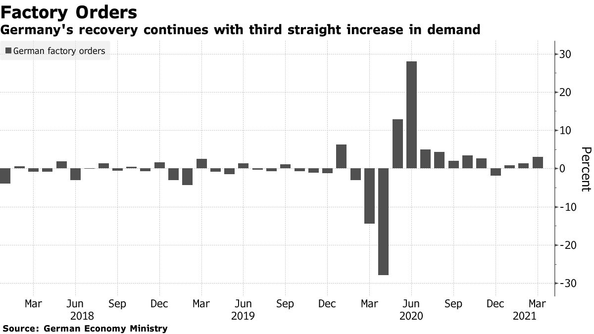 Die Erholung in Deutschland setzt sich mit dem dritten Anstieg der Nachfrage in Folge fort