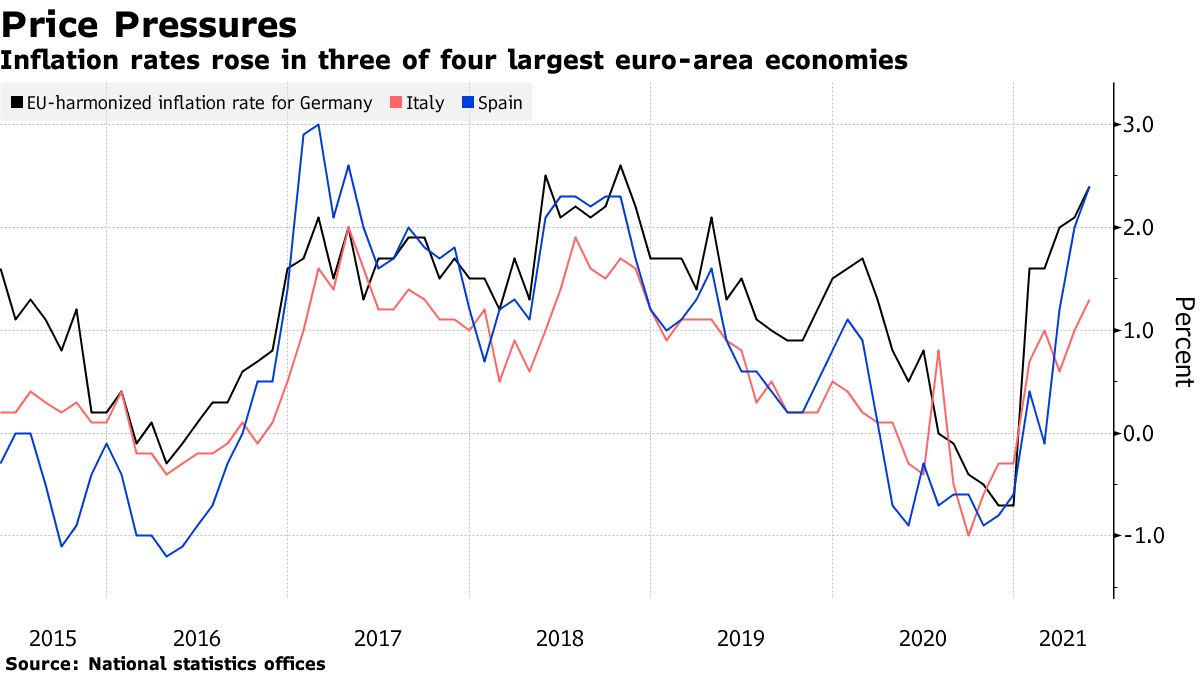 In drei der vier größten Volkswirtschaften des Euroraums sind die Inflationsraten gestiegen