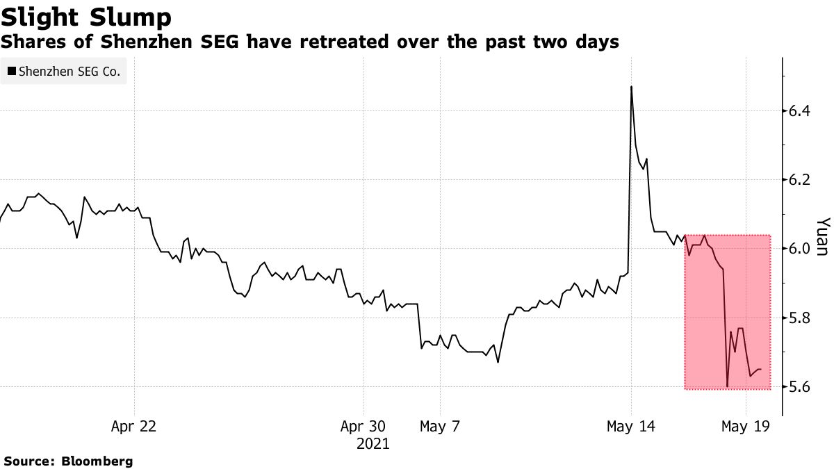 Die SEG-Aktien von Shenzhen haben sich in den letzten zwei Tagen zurückgezogen