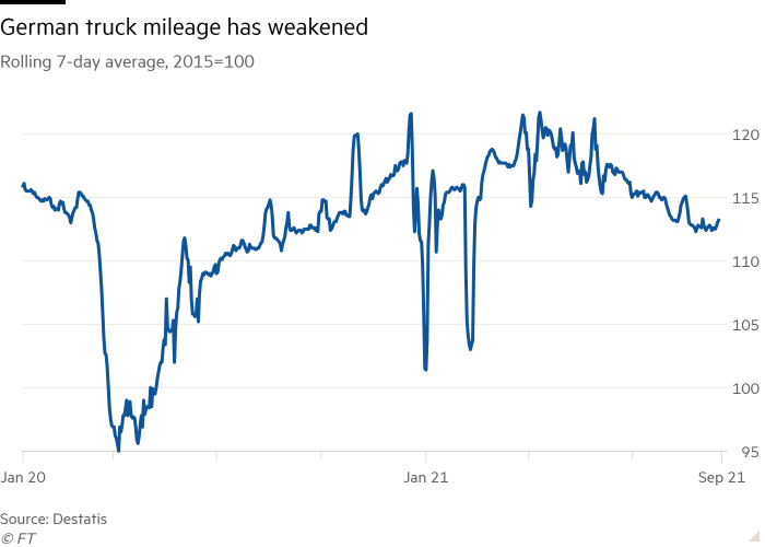 Liniendiagramm des gleitenden 7-Tage-Durchschnitts, 2015 = 100, das zeigt, dass sich die deutsche Lkw-Kilometerleistung abgeschwächt hat