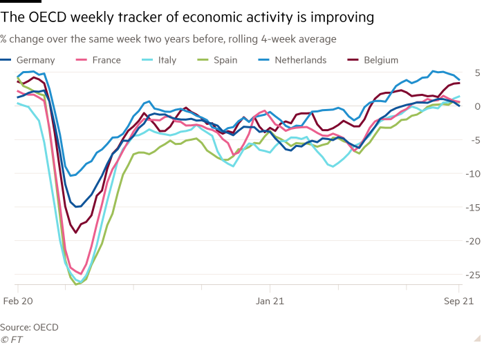 Liniendiagramm der prozentualen Veränderung in derselben Woche vor zwei Jahren, gleitender 4-Wochen-Durchschnitt, der zeigt, dass sich die wöchentliche Überwachung der Wirtschaftstätigkeit durch die OECD verbessert