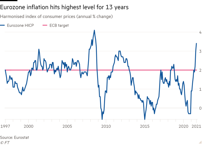 Liniendiagramm des harmonisierten Verbraucherpreisindex (jährliche Veränderung in %) zeigt, dass die Inflation im Euroraum den höchsten Stand seit 13 Jahren erreicht