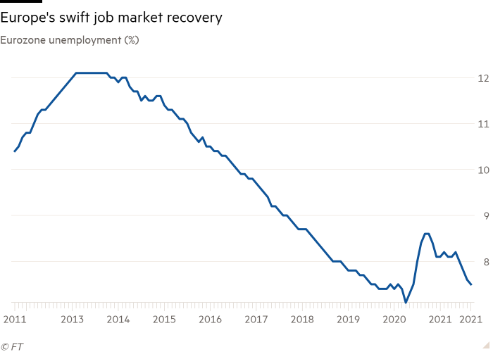 Liniendiagramm der Arbeitslosigkeit im Euroraum (%) zeigt die rasche Erholung des Arbeitsmarktes in Europa
