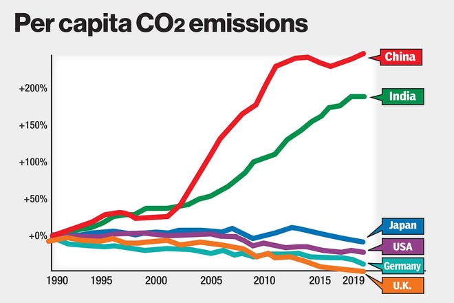 Dies ist das Bild aus dem Facebook-Post aus einem Meinungsartikel der New York Post vom 28. Oktober.  Die Grafik verdeckt die Tatsache, dass die Vereinigten Staaten, Großbritannien, Japan und Deutschland bereits vor 1990 hohe Kohlendioxidemissionen hatten.
