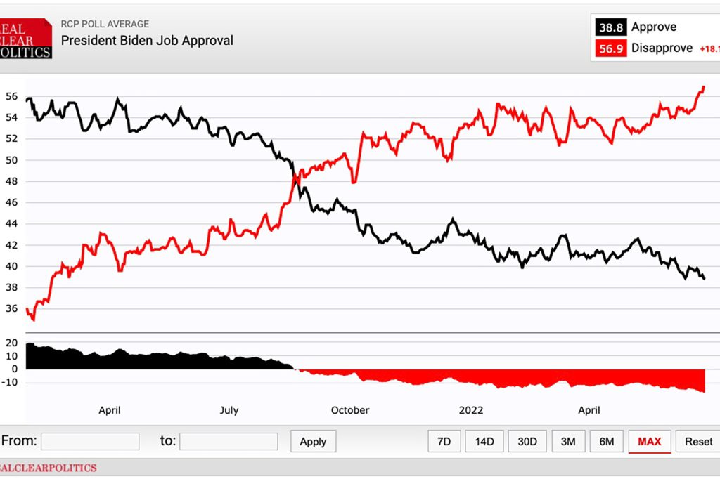 Eine Umfrage von RealClear Politics zeigt, dass die Zustimmungsrate von Präsident Joe Biden auf 38,8 % gesunken ist.