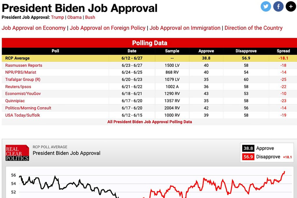 Eine Mehrheit der Medienumfragen zeigt, dass Präsident Joe Biden im Durchschnitt weniger als 45% Zustimmungsraten hat.