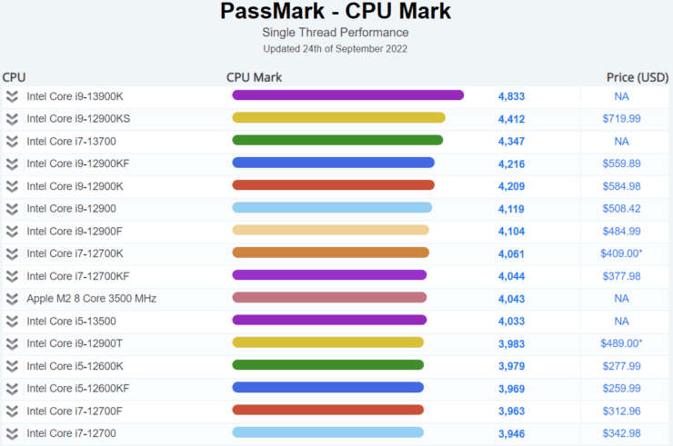 Intel Core i9-13900K in PassMark-Single-Thread-Ranking-Performance, Bildquelle: PassMark via TUM_APISAK