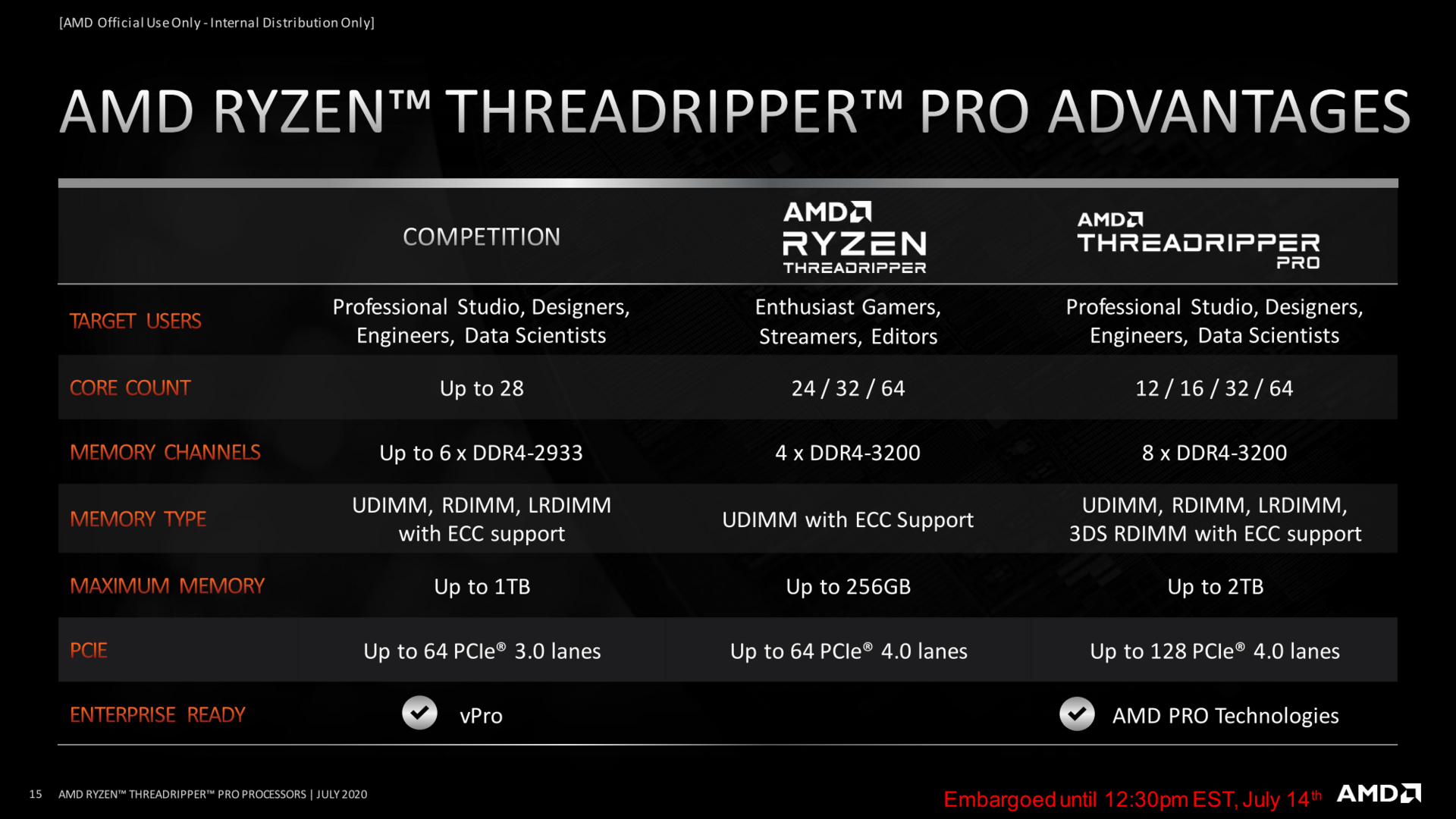 AMD Ryzen Threadripper Pro pour postes de travail