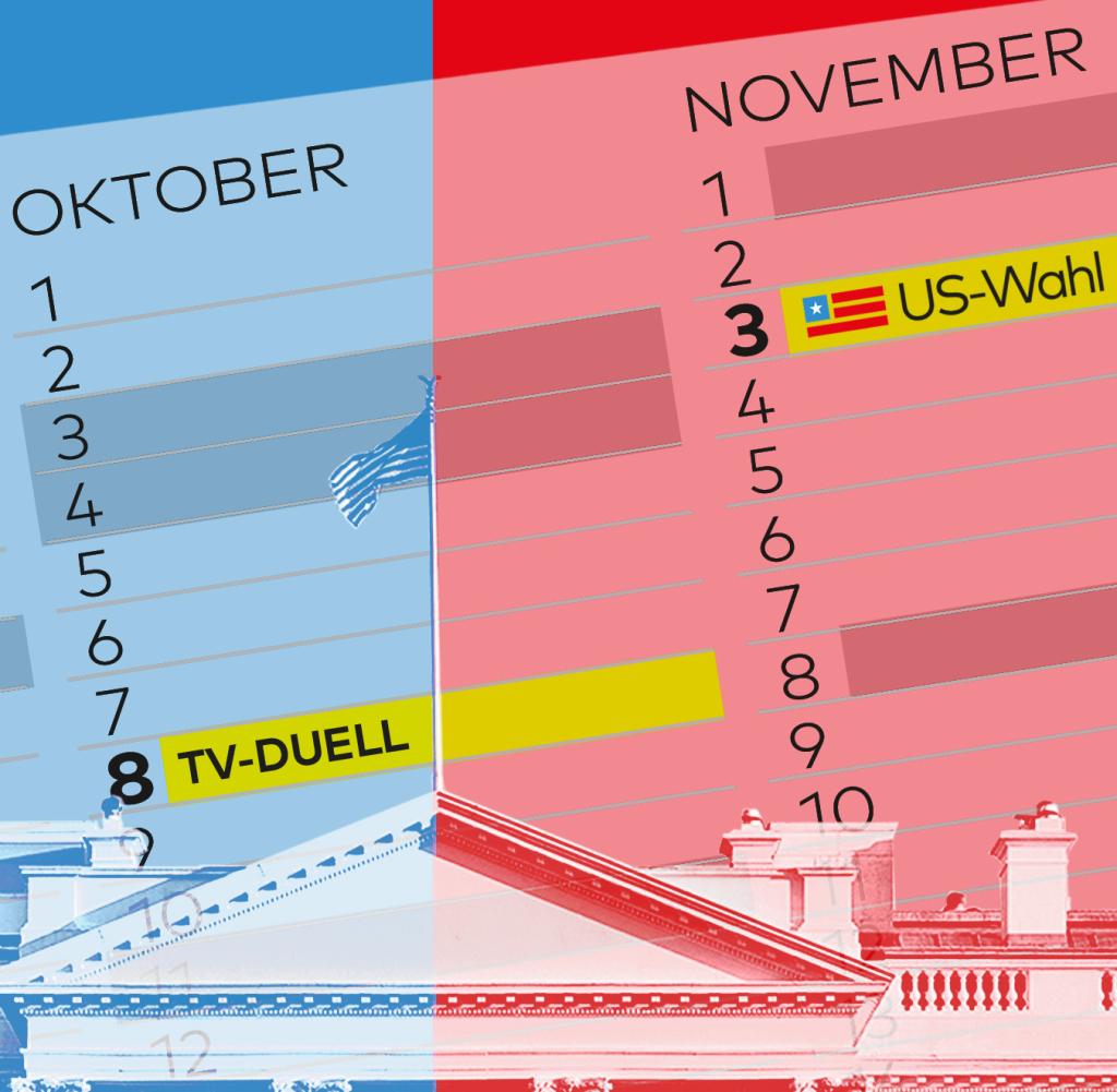Die US-Wahlen finden am 3. November statt
