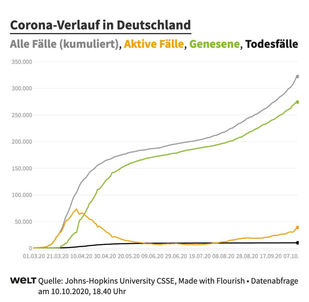 Die Entwicklung der Koronazahlen in Deutschland