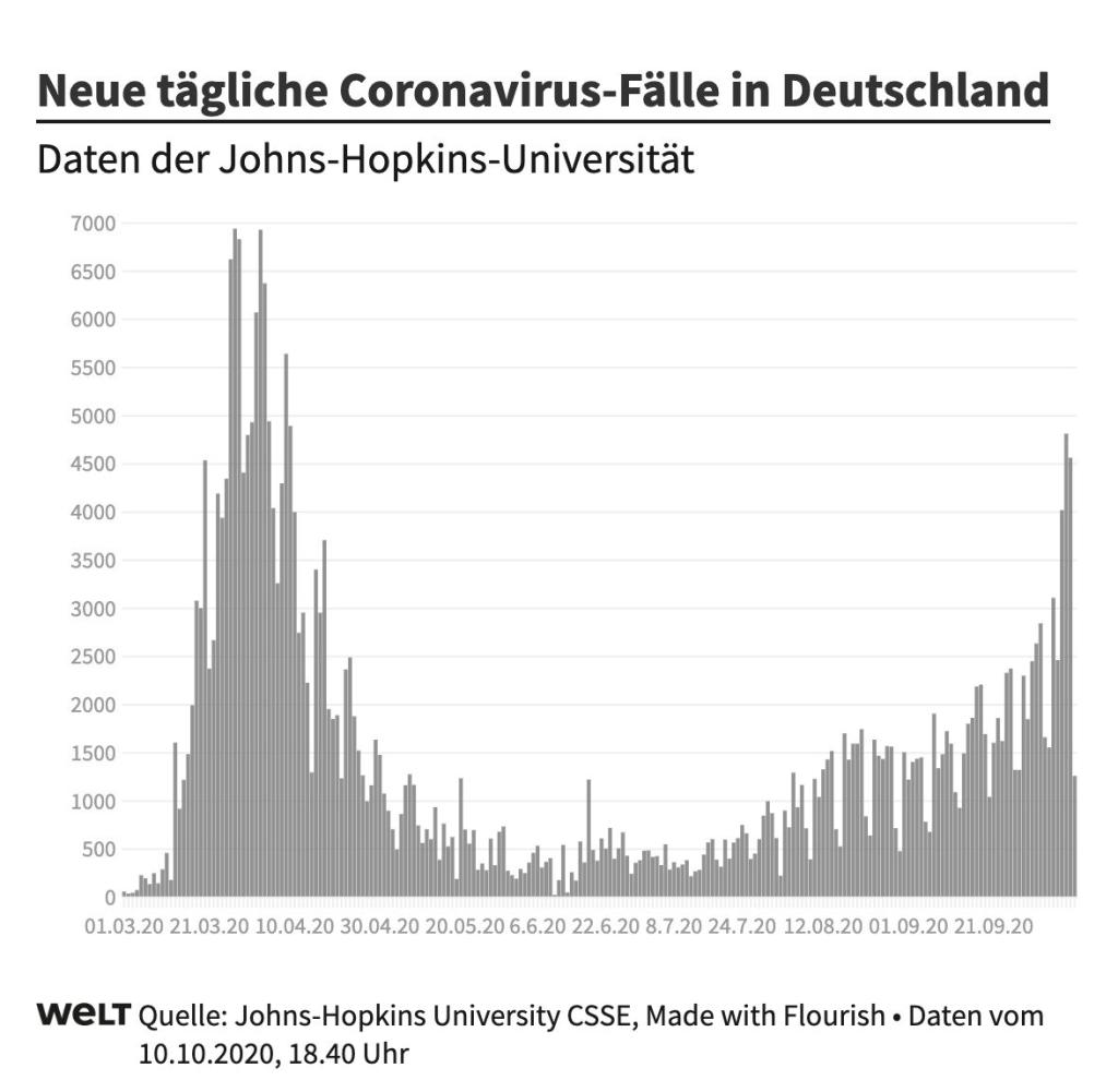 Die Entwicklung der Zahl der täglichen Neuinfektionen in Deutschland im Laufe der Zeit