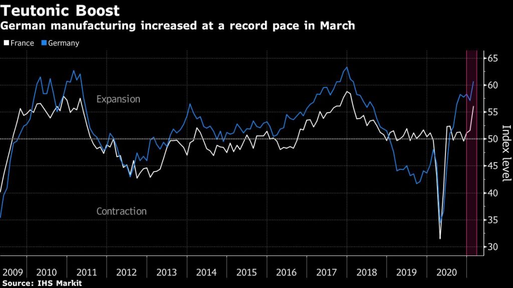 Die deutschen Fabriken verzeichnen ein Rekordwachstum, da sich die französische Wirtschaft stabilisiert