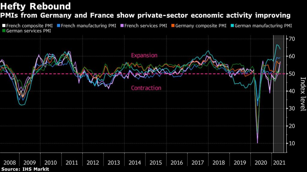 In Deutschland und Frankreich verbessern sich die Dienstleistungen, da die Fabriken schrumpfen