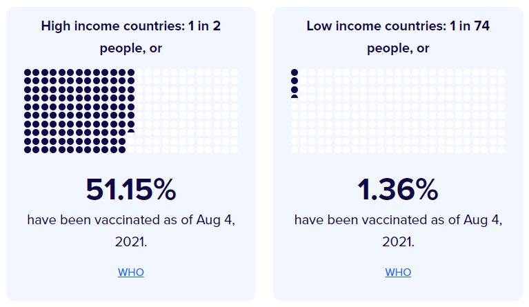 Mehr als 50 % der Menschen in Ländern mit hohem Einkommen wurden geimpft.