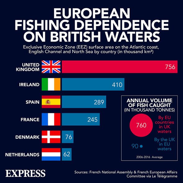 Fischen in der EU: Viele EU-Mitglieder sind auf den Zugang zu britischen Gewässern angewiesen