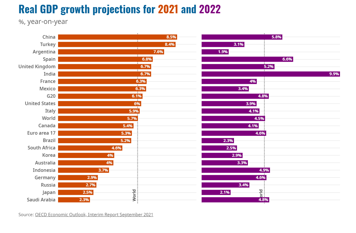 Wachstumsprognosen für das reale BIP für 2021 und 2022