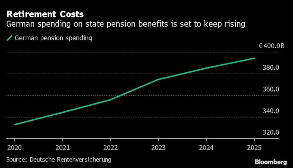 Deutschlands 400-Milliarden-Dollar-Pensionsfonds plant Kapitalmärkte ankurbeln