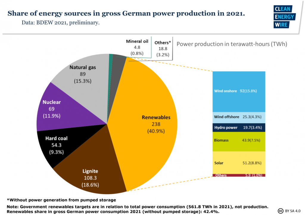 Anstieg des Energieverbrauchs in Deutschland, Rückgang des Anteils erneuerbarer Energien im Jahr 2021