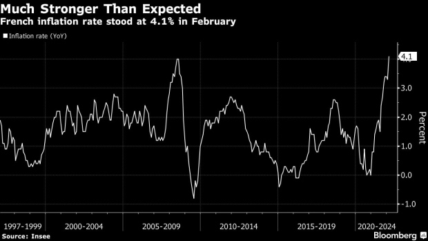 Die französische Inflation übertrifft die Schätzungen, da die Energiepreise in die Höhe schnellen