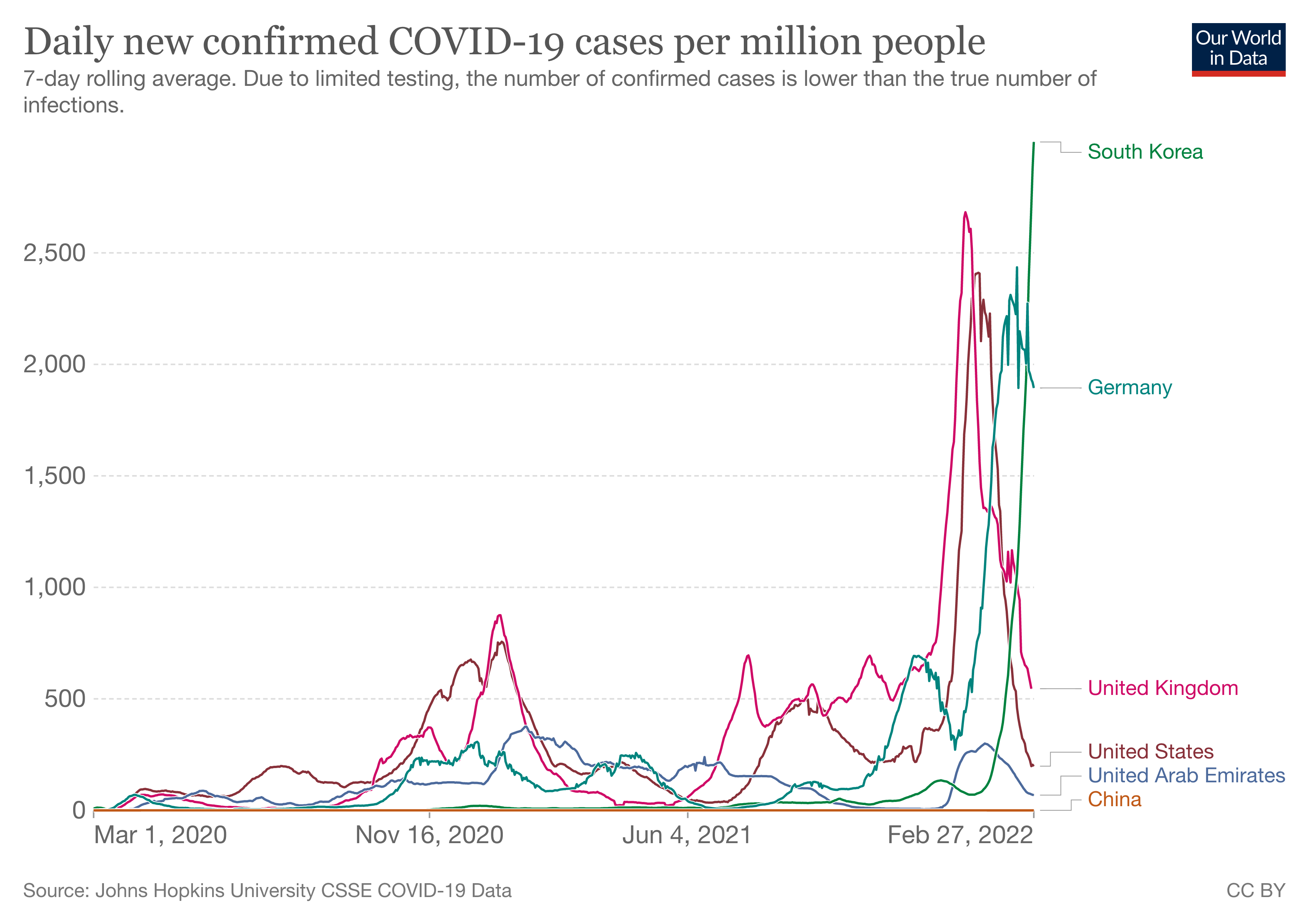 Täglich neue bestätigte Fälle von COVID-19 pro Million Einwohner in ausgewählten Ländern
