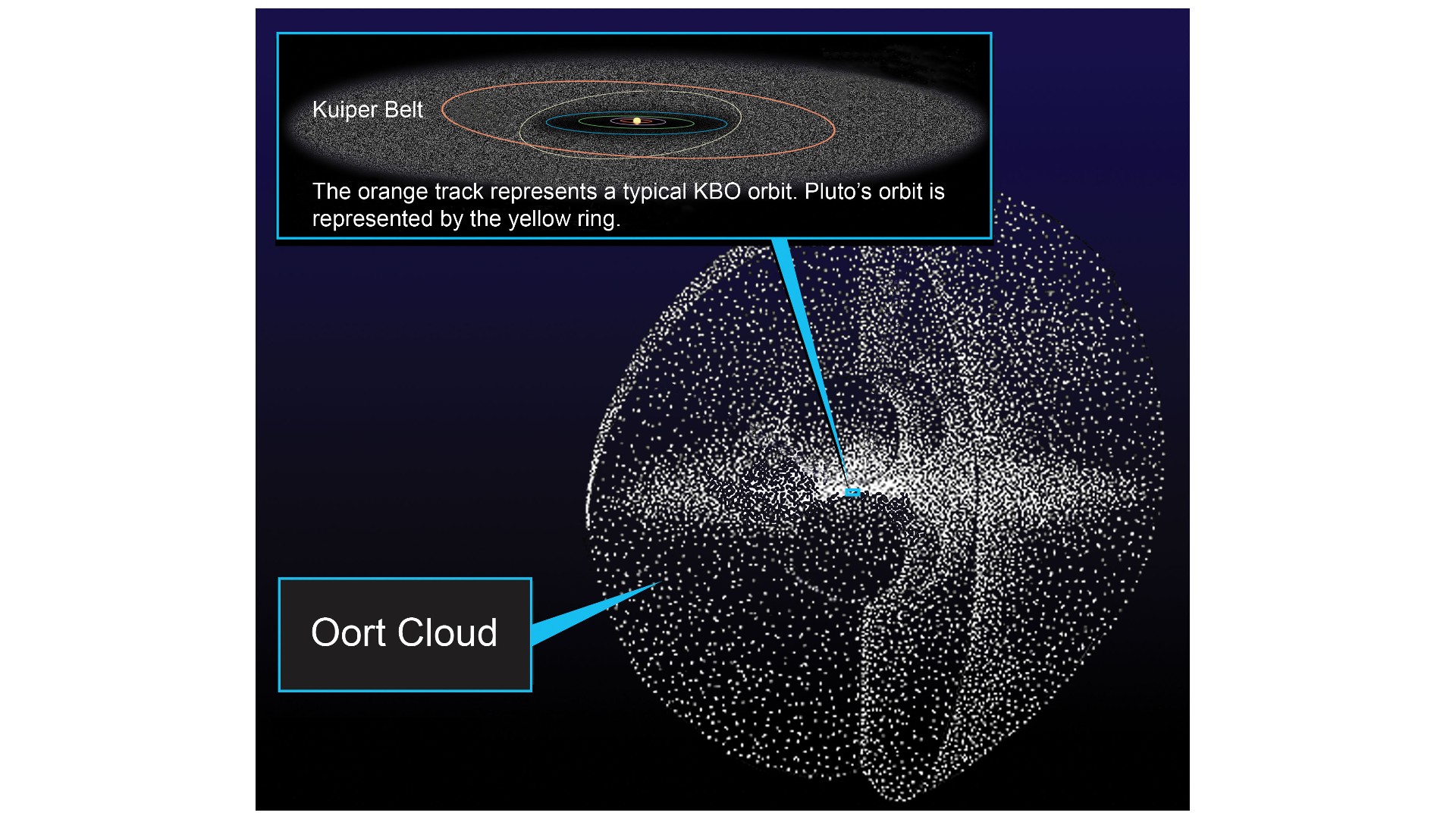 Eine Illustration des Kuipergürtels und der Oortschen Wolke relativ zu unserem Sonnensystem.  11. Dezember 2009. NASA