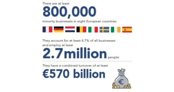 Von Minderheiten geführte Unternehmen in Europa tragen trotz enormer Herausforderungen mehr als 570 Milliarden Euro zur Wirtschaft bei, heißt es in dem Bericht